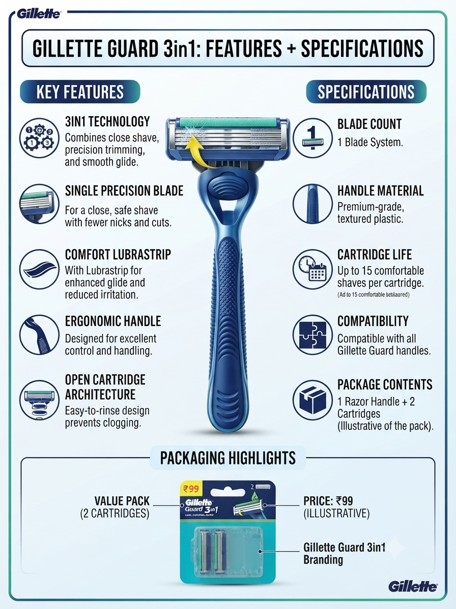 Gillette Guard 3-in-1 Razor for Men, Single Precision Blade with Lubrastrip, Ergonomic Handle, Easy-Rinse Open Cartridge Design, 1 Handle + 2 Cartridges