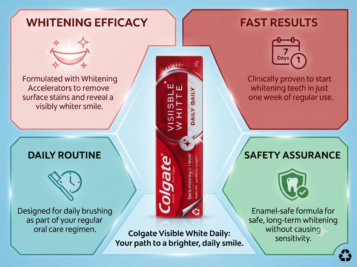 Colgate Visible White Daily Whitening Toothpaste, 20% More Product, Whitening Accelerators