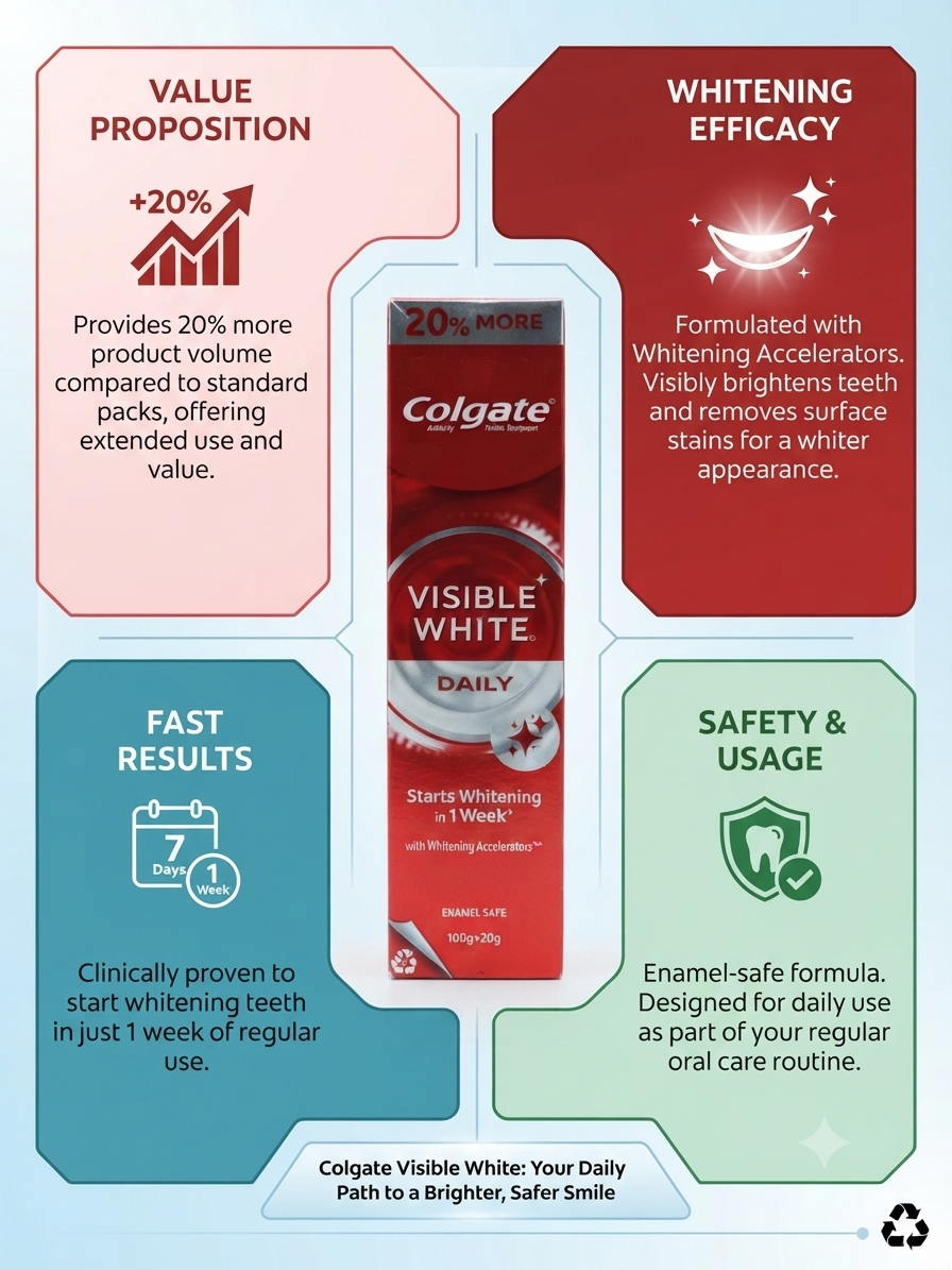Colgate Visible White Daily Whitening Toothpaste, 20% More Product, Whitening Accelerators, Starts Whitening in 1 Week, Enamel Safe Formula for Daily Use, 120g