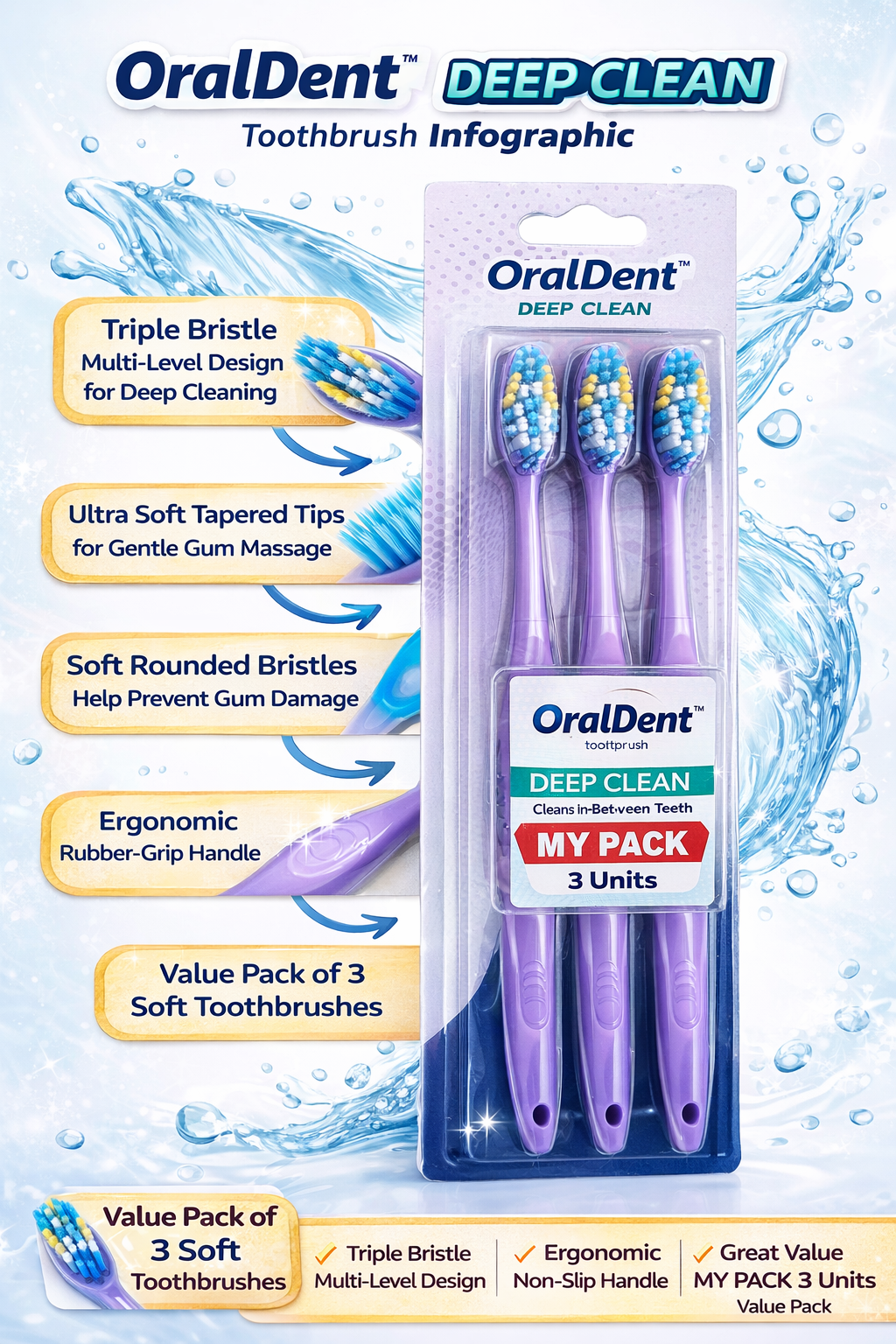 OralDent Deep Clean Toothbrush Pack of 3, Soft Bristles with Triple Layer Design, Ergonomic Non-Slip Grip Handle, Gentle Gum Care Toothbrush for Adults & Kids